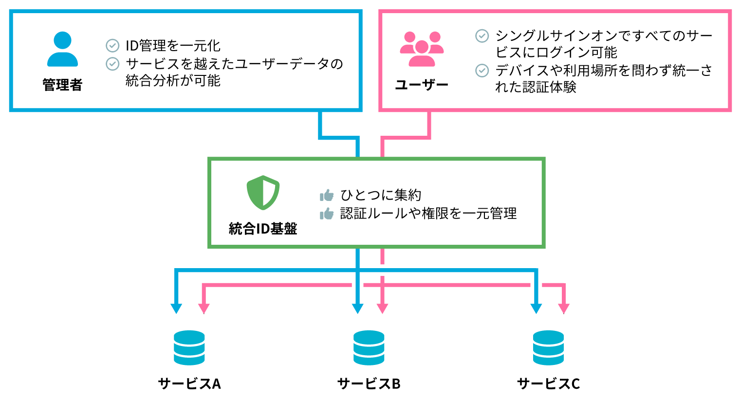 統合ID基盤導入前後