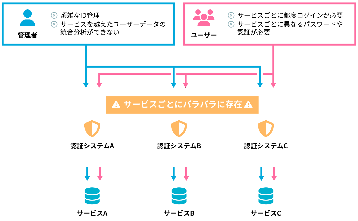 統合ID基盤導入前