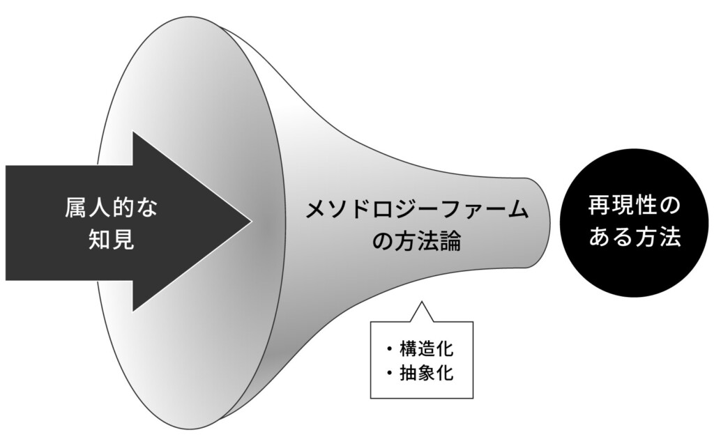 メソドロジー図解
