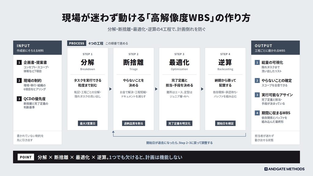 高解像度WBSの作り方の全体像:企画書・提案書、現場の制約、QCDの優先度をINPUTに、分解・断捨離・最適化・逆算の4工程を順に進め、総量の可視化からやらないことの確定、実行可能なアサイン、期間に収まるWBSへと磨く。開始日が過去になったらStep 2・3に戻る