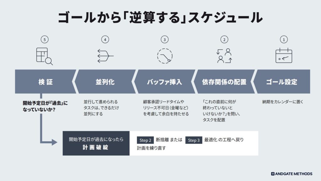 ゴールから逆算するスケジュール:①ゴール設定、②依存関係の配置、③バッファ挿入、④並列化、⑤検証の順に進め、開始予定日が過去になったらStep 2 断捨離またはStep 3 最適化に戻って計画を練り直す