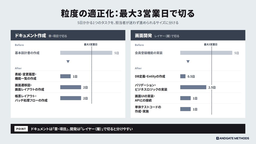 粒度の適正化:最大3営業日で切る。ドキュメント作成は章・項目で切り、基本設計書の作成5日を、表紙・変更履歴・機能一覧の作成1日、画面遷移図・画面レイアウトの作成2日、帳票レイアウト・バッチ処理フローの作成2日に分ける。画面開発はレイヤーで切り、会員登録機能の実装5日を、DB定義・Entityの作成0.5日、バリデーション・ビジネスロジックの実装2.5日、画面UIの実装・APIとの接続1日、単体テストコードの作成・実施1日に分ける