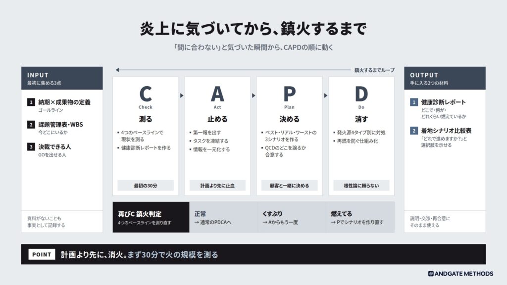 プロジェクト炎上に気づいてから鎮火するまで