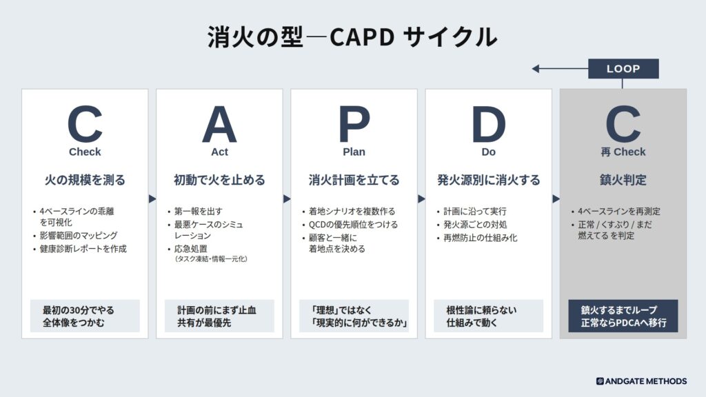 CAPDサイクル:Check、Act、Plan、Doの順に回し、再びCheckで鎮火を判定する