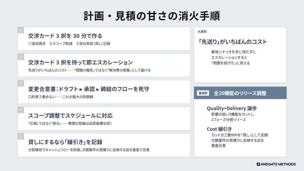 発火源②計画・見積の甘さの消火手順と着地例
