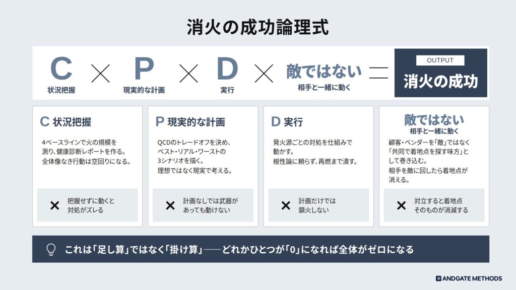 消火の成功は、状況把握、現実的な計画、実行、相手と一緒に動く姿勢の掛け算で決まる