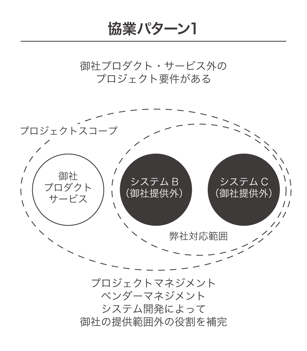 協業の図解1