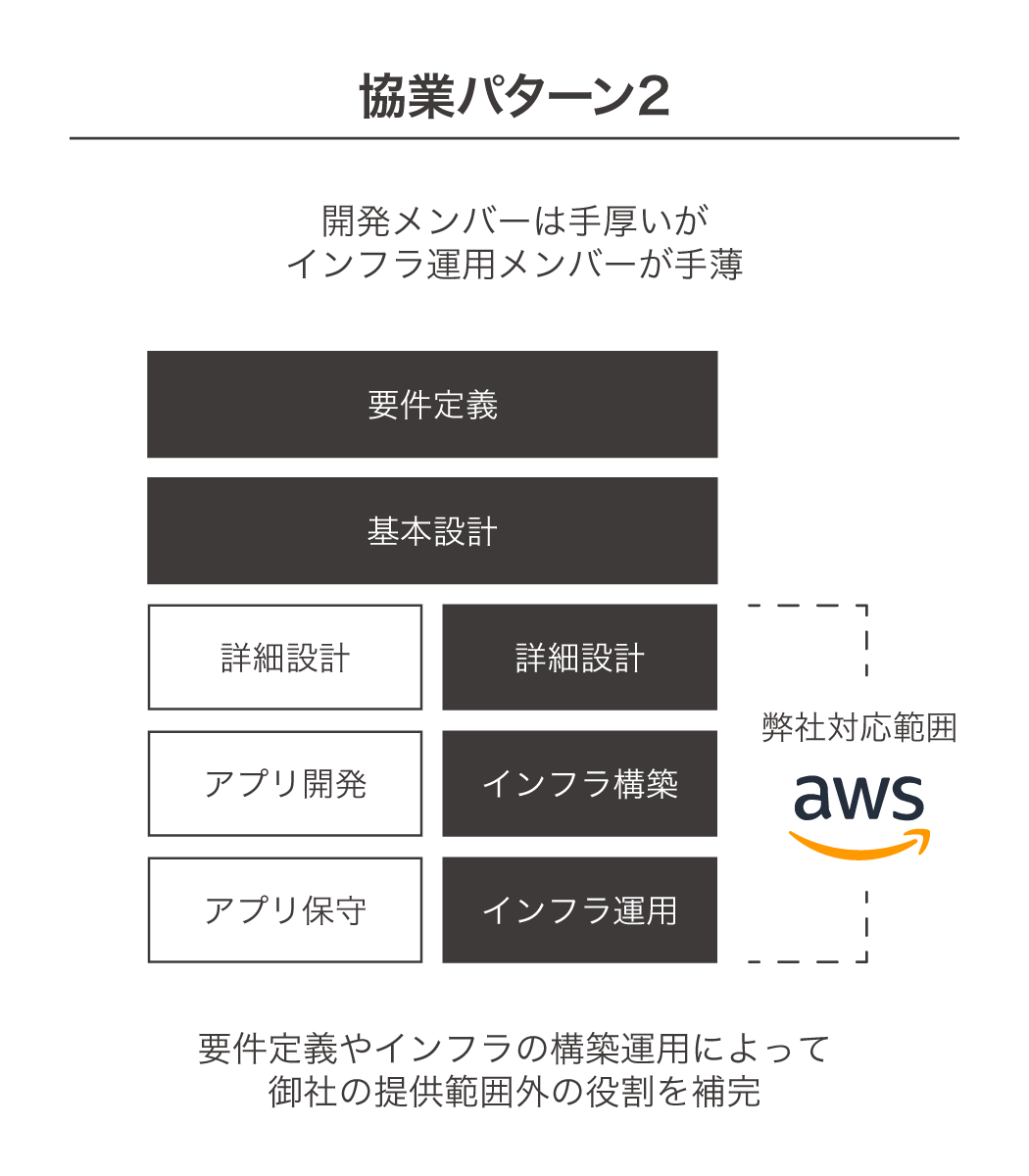 協業の図解2