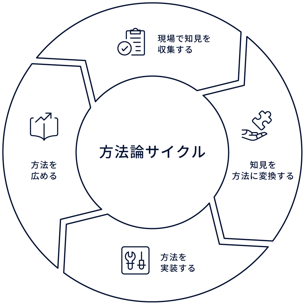 方法論サイクル