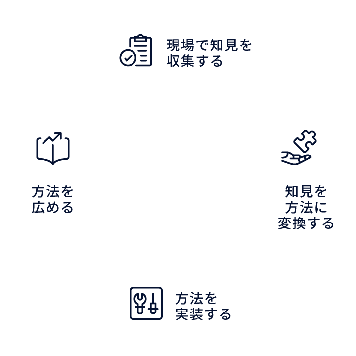 方法論サイクル