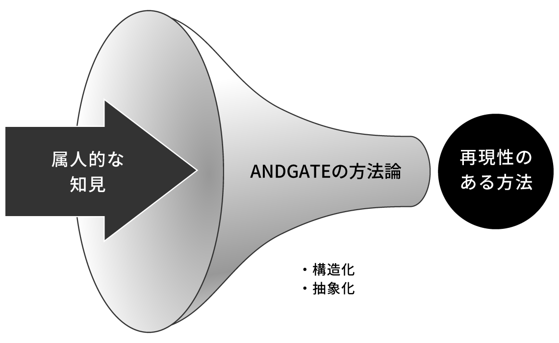 ANDGATEの方法論