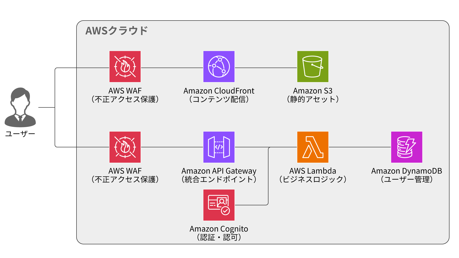 AWS-ID基盤-論理構成図（システム構成図）