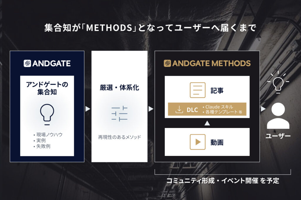 ANDGATE METHODS